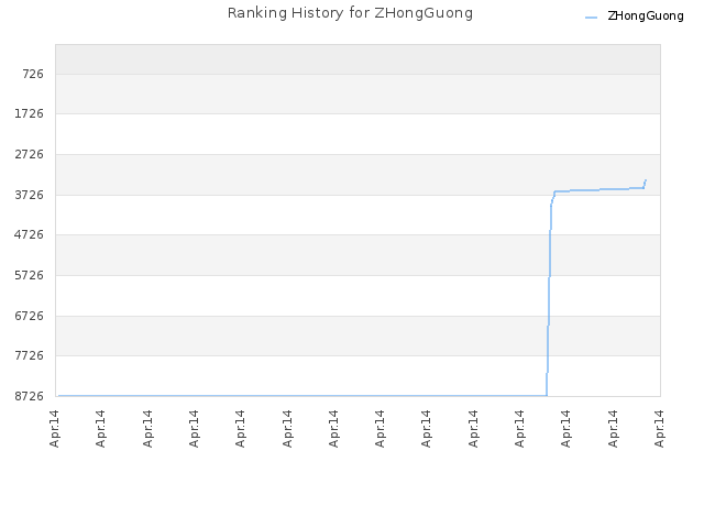 Ranking History for ZHongGuong