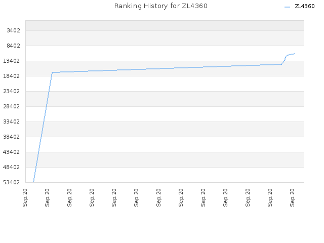 Ranking History for ZL4360