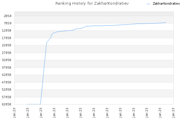 Ranking History for ZakharKondratiev