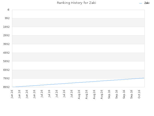 Ranking History for Zaki