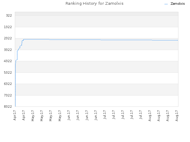 Ranking History for Zamolxis
