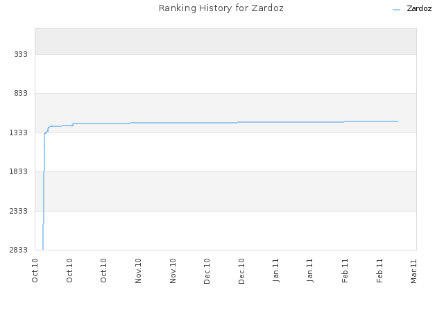 Ranking History for Zardoz