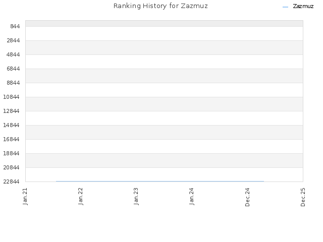 Ranking History for Zazmuz