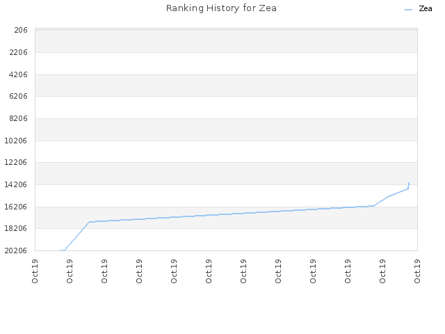 Ranking History for Zea