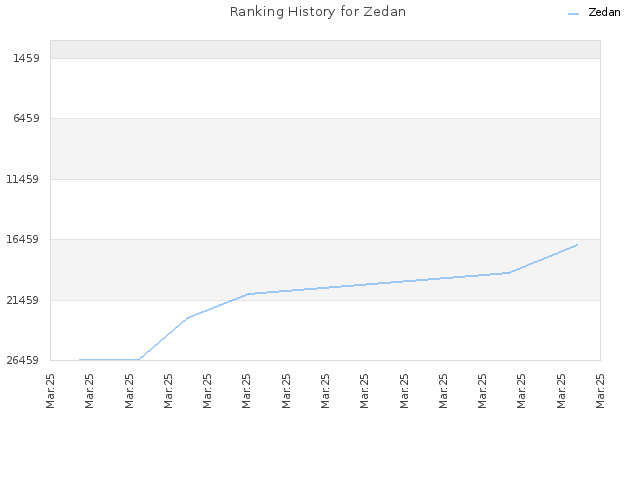 Ranking History for Zedan