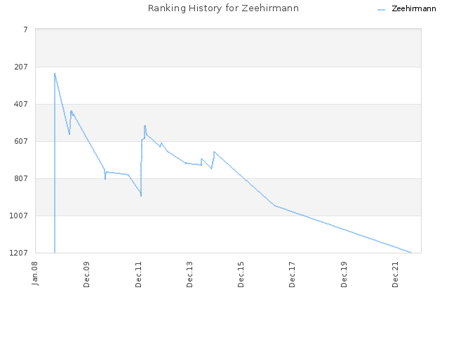 Ranking History for Zeehirmann