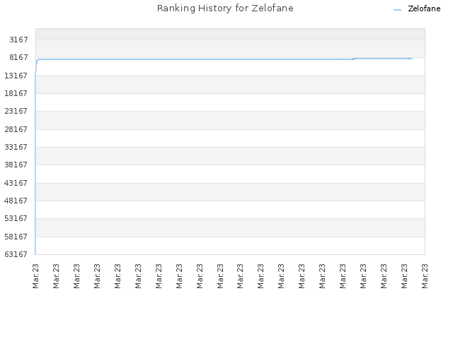 Ranking History for Zelofane