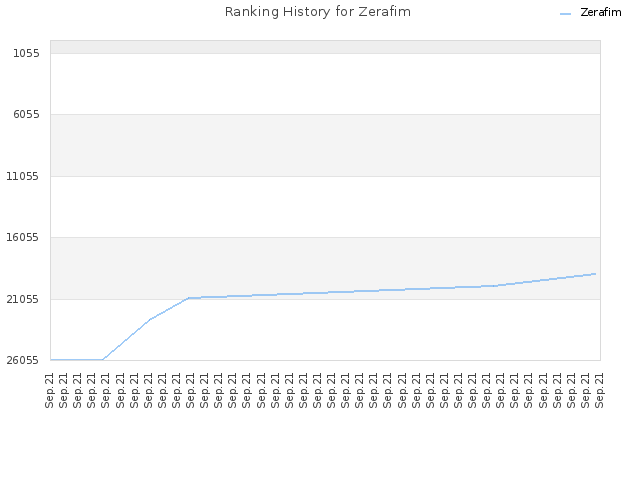 Ranking History for Zerafim