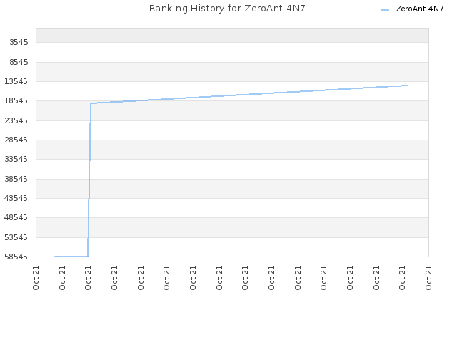 Ranking History for ZeroAnt-4N7