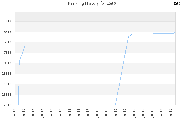 Ranking History for Zet0r