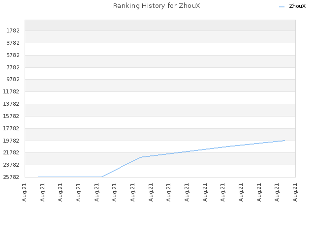 Ranking History for ZhouX