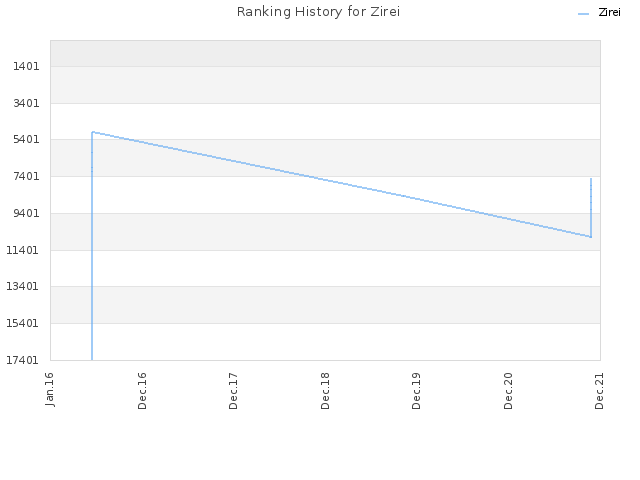 Ranking History for Zirei