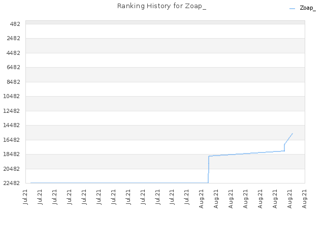 Ranking History for Zoap_