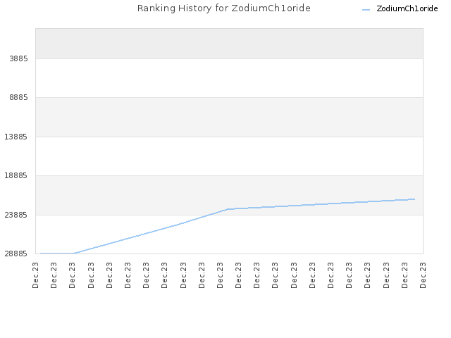 Ranking History for ZodiumCh1oride