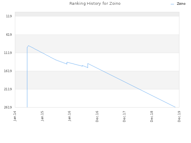 Ranking History for Zoino