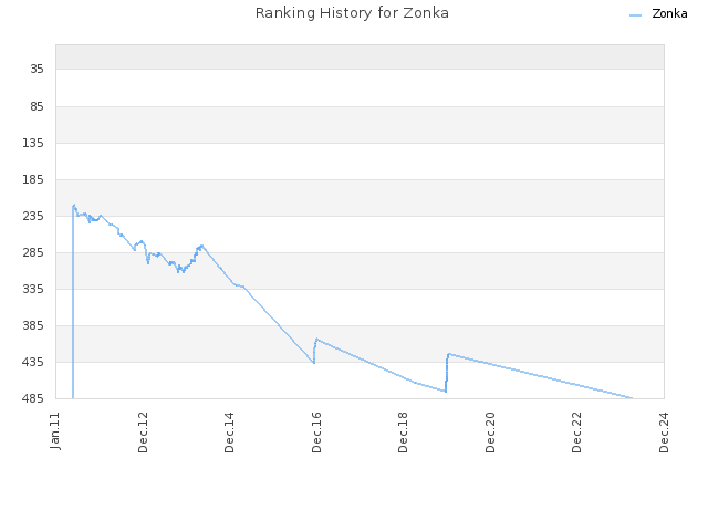Ranking History for Zonka