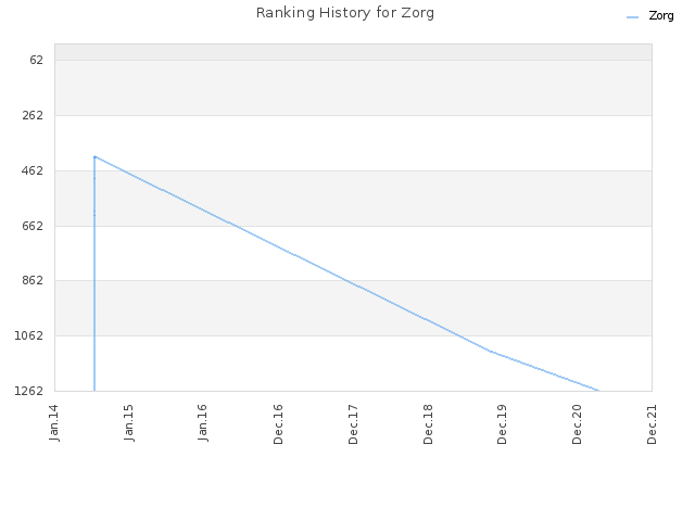 Ranking History for Zorg