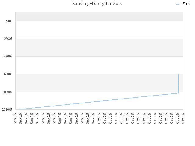 Ranking History for Zork