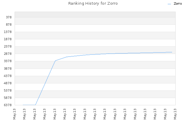 Ranking History for Zorro