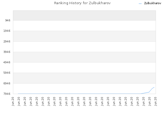 Ranking History for Zulbukharov