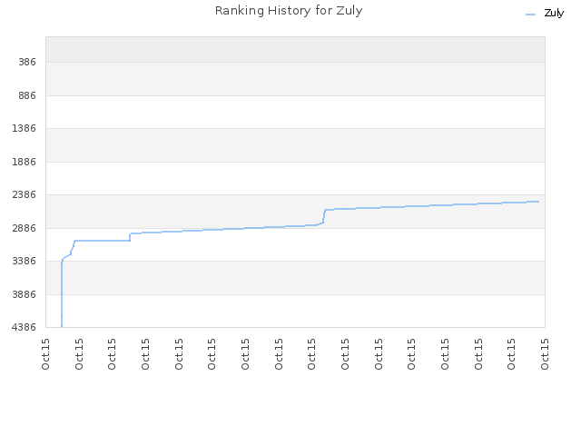 Ranking History for Zuly