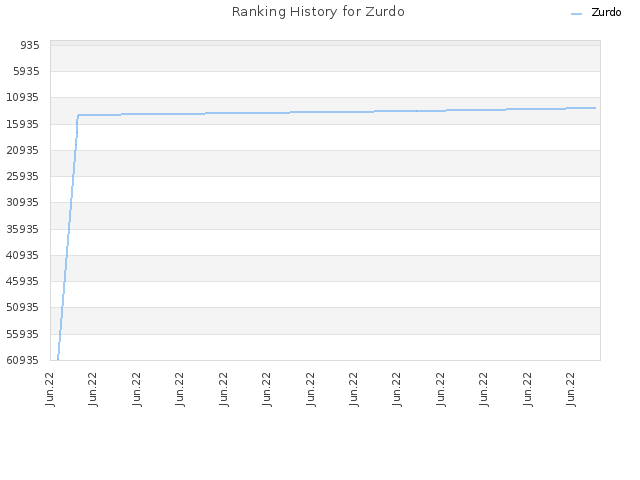 Ranking History for Zurdo