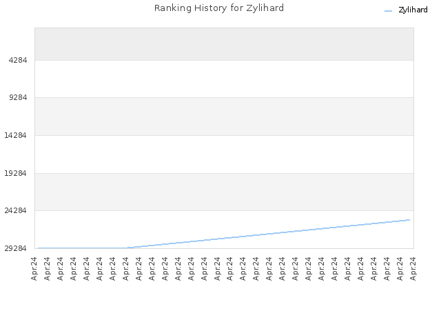Ranking History for Zylihard