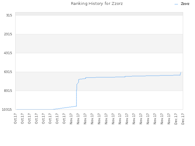 Ranking History for Zzorz