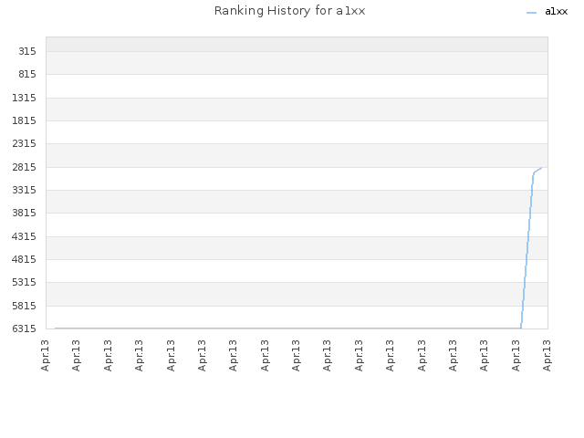 Ranking History for a1xx