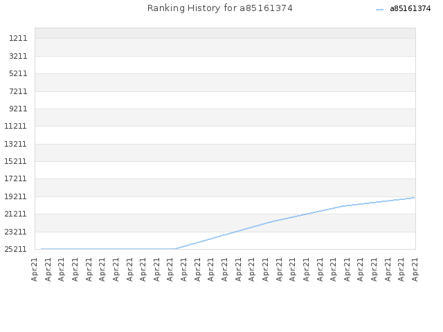 Ranking History for a85161374