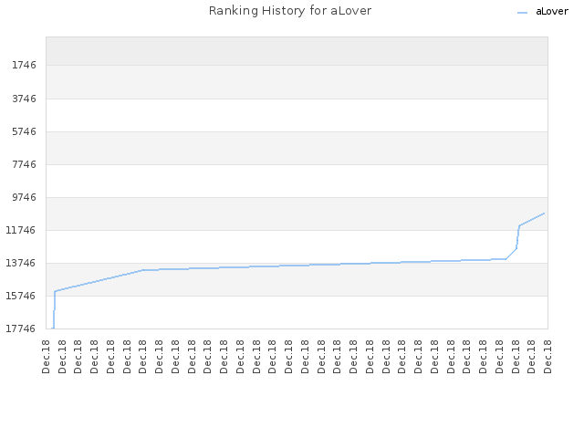 Ranking History for aLover