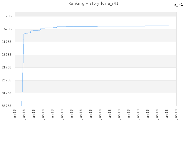 Ranking History for a_r41