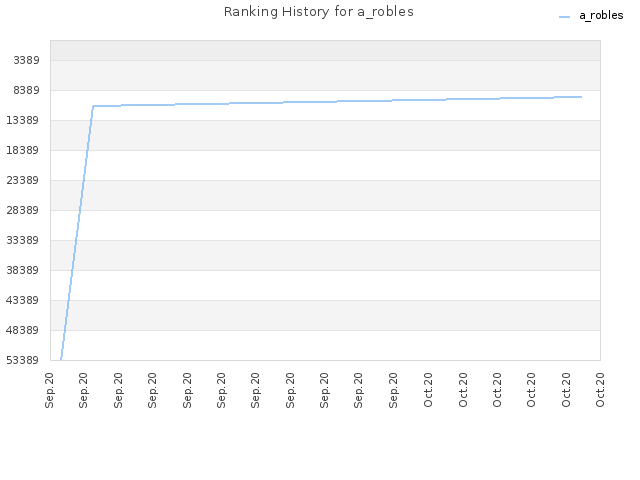 Ranking History for a_robles