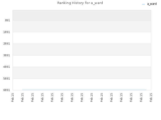 Ranking History for a_ward