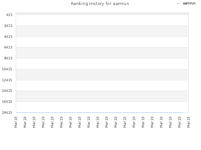 Ranking History for aamrun