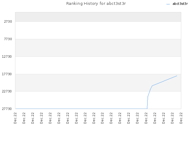 Ranking History for abct3st3r