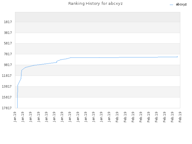 Ranking History for abcxyz