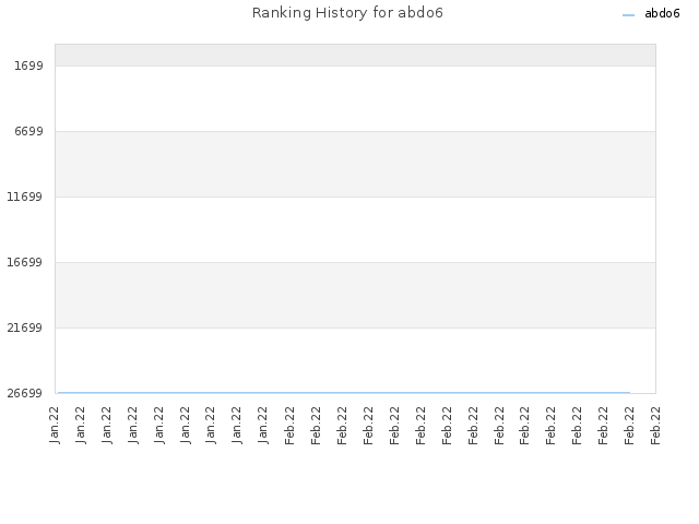 Ranking History for abdo6