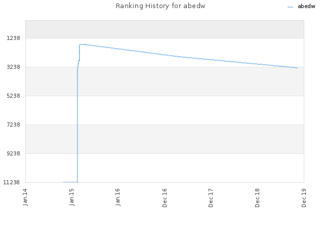 Ranking History for abedw