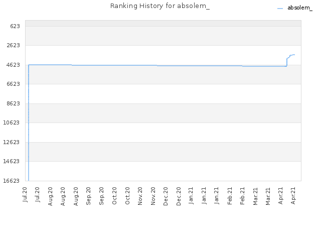 Ranking History for absolem_
