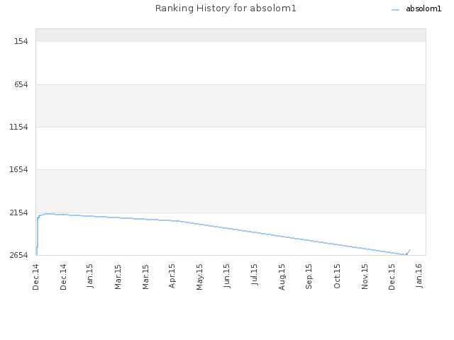 Ranking History for absolom1