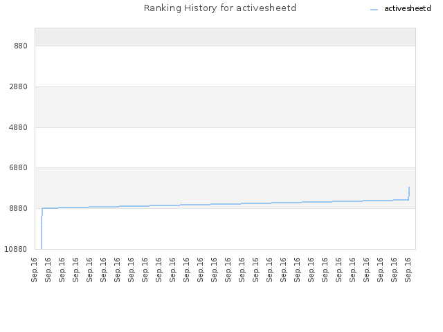 Ranking History for activesheetd