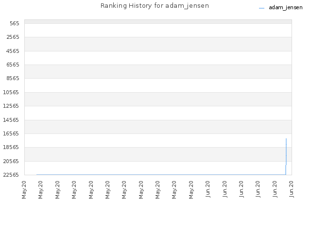 Ranking History for adam_jensen