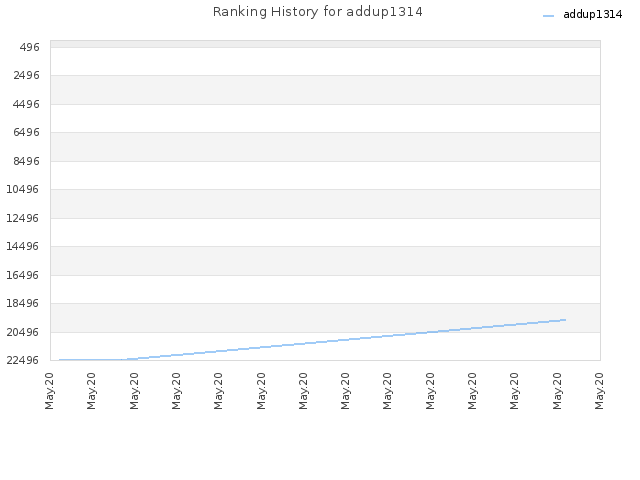 Ranking History for addup1314