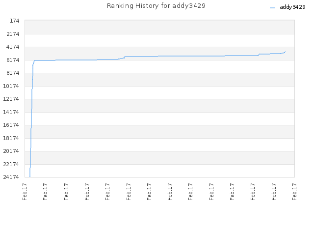 Ranking History for addy3429