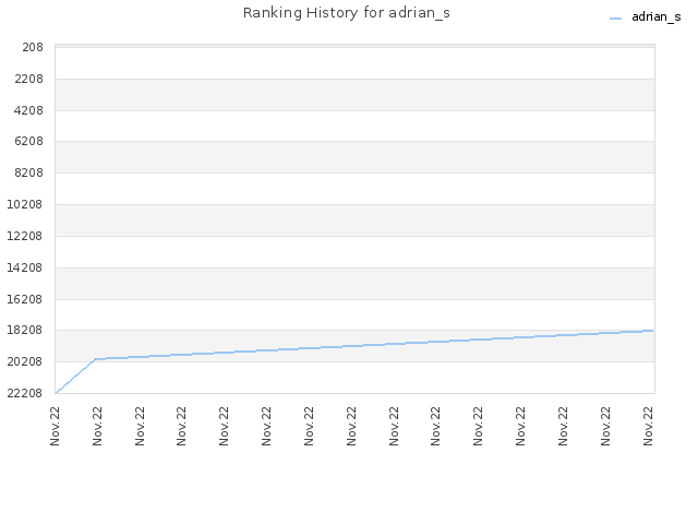 Ranking History for adrian_s