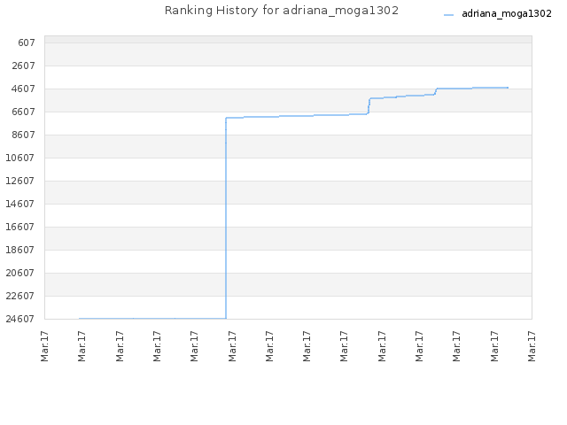 Ranking History for adriana_moga1302