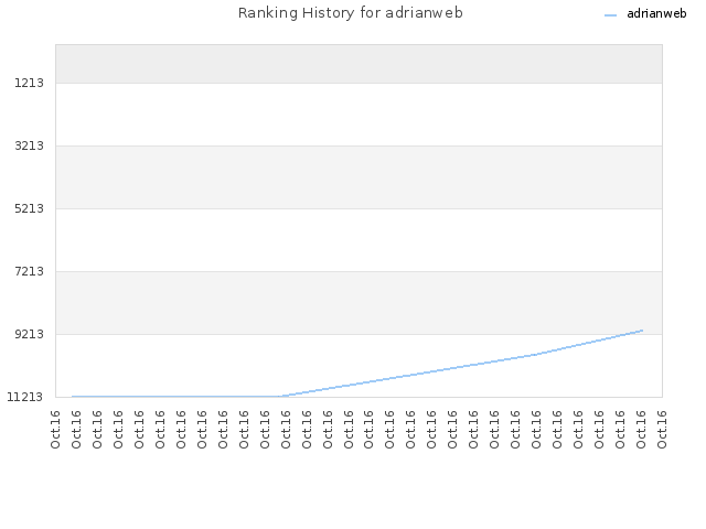 Ranking History for adrianweb