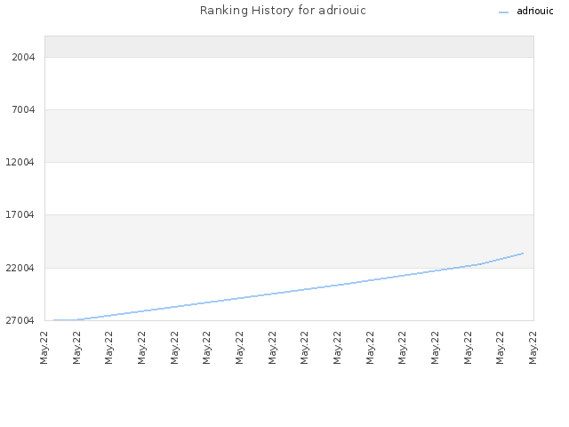 Ranking History for adriouic
