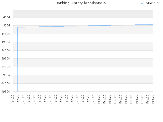 Ranking History for adsanc19